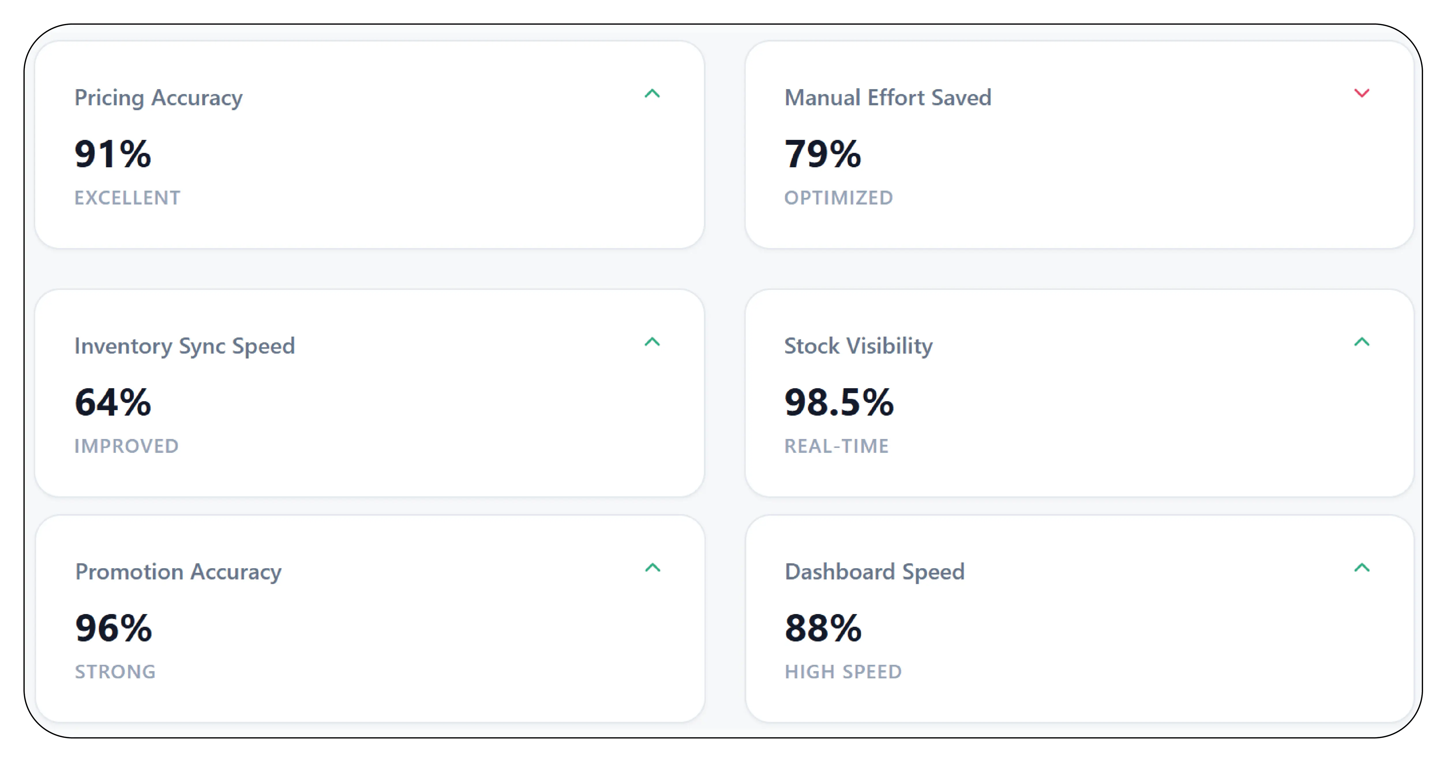 Results & Key Metrics